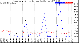 Milwaukee Weather Evapotranspiration<br>vs Rain per Day<br>(Inches)