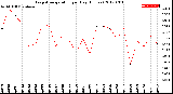 Milwaukee Weather Evapotranspiration<br>per Day (Inches)