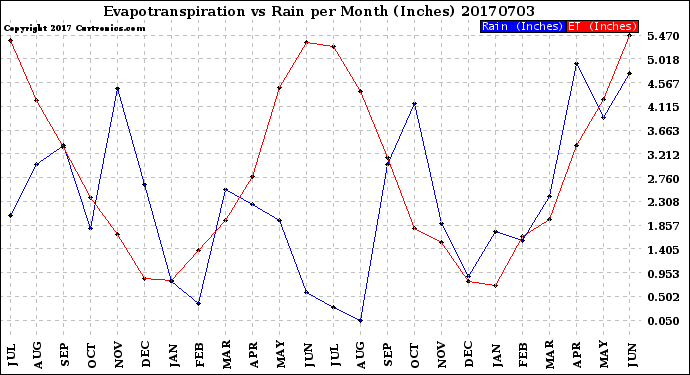 Milwaukee Weather Evapotranspiration<br>vs Rain per Month<br>(Inches)