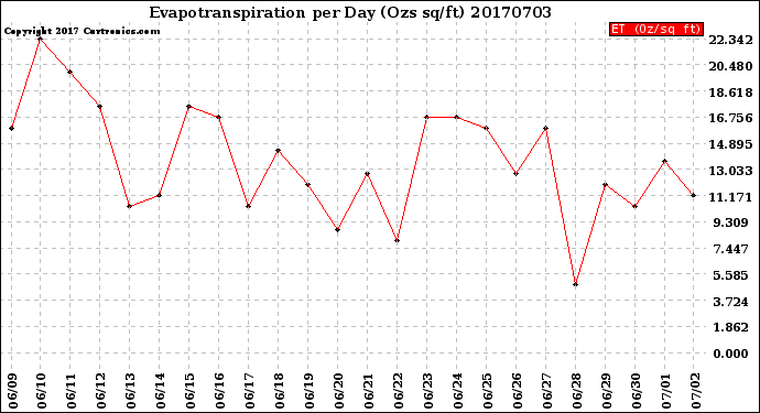 Milwaukee Weather Evapotranspiration<br>per Day (Ozs sq/ft)