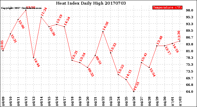 Milwaukee Weather Heat Index<br>Daily High