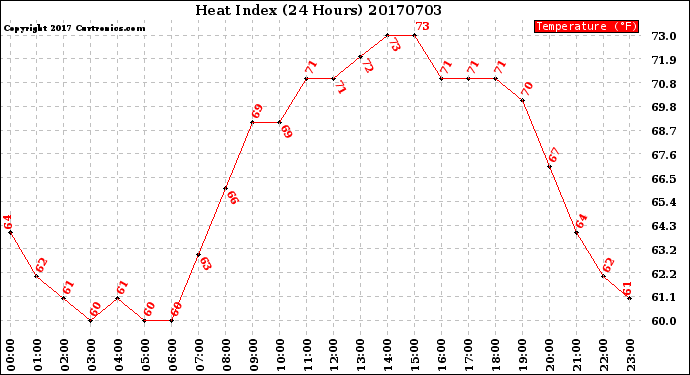 Milwaukee Weather Heat Index<br>(24 Hours)