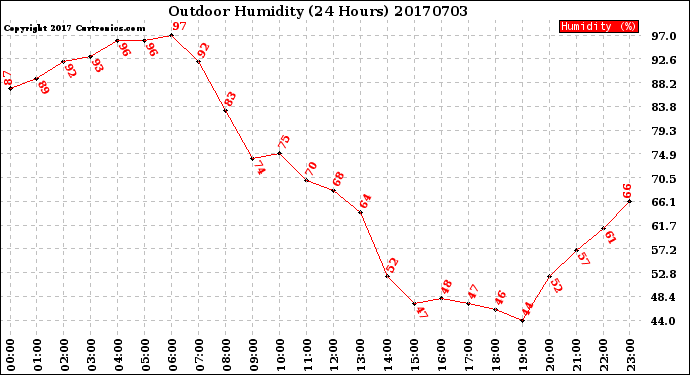 Milwaukee Weather Outdoor Humidity<br>(24 Hours)