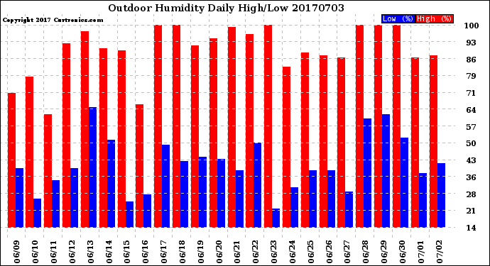 Milwaukee Weather Outdoor Humidity<br>Daily High/Low