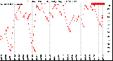 Milwaukee Weather Outdoor Humidity<br>Daily High