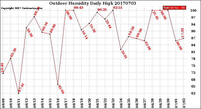 Milwaukee Weather Outdoor Humidity<br>Daily High