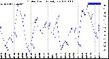 Milwaukee Weather Outdoor Humidity<br>Daily Low