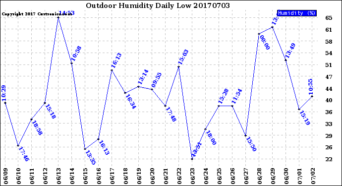 Milwaukee Weather Outdoor Humidity<br>Daily Low