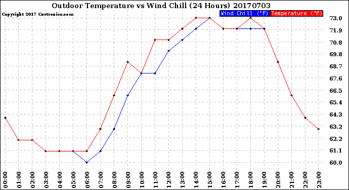 Milwaukee Weather Outdoor Temperature<br>vs Wind Chill<br>(24 Hours)
