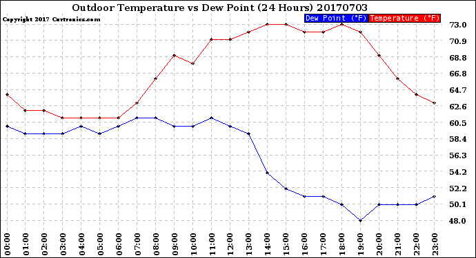 Milwaukee Weather Outdoor Temperature<br>vs Dew Point<br>(24 Hours)