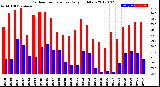 Milwaukee Weather Outdoor Temperature<br>Daily High/Low