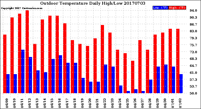 Milwaukee Weather Outdoor Temperature<br>Daily High/Low