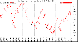 Milwaukee Weather Outdoor Temperature<br>Daily High