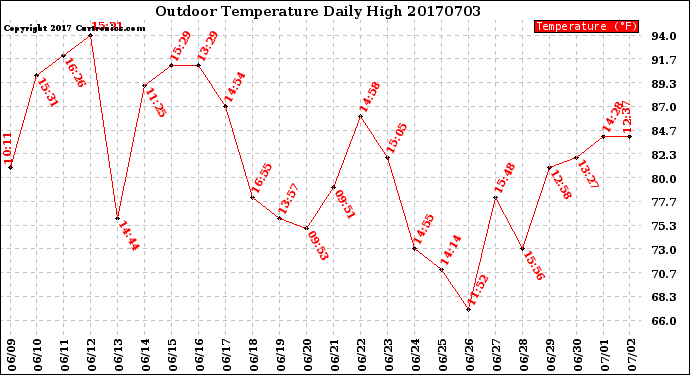 Milwaukee Weather Outdoor Temperature<br>Daily High