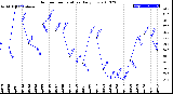 Milwaukee Weather Outdoor Temperature<br>Daily Low