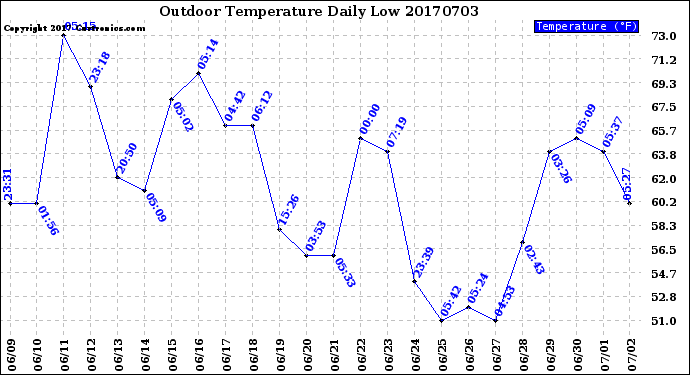 Milwaukee Weather Outdoor Temperature<br>Daily Low