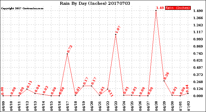 Milwaukee Weather Rain<br>By Day<br>(Inches)