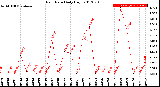 Milwaukee Weather Rain Rate<br>Daily High