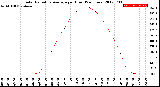 Milwaukee Weather Solar Radiation Average<br>per Hour<br>(24 Hours)