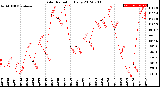 Milwaukee Weather Solar Radiation<br>Daily