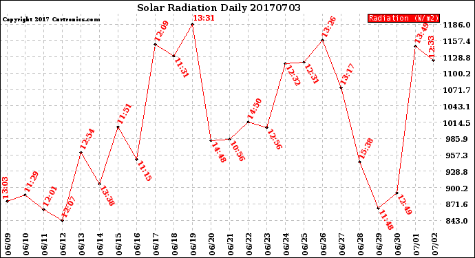 Milwaukee Weather Solar Radiation<br>Daily