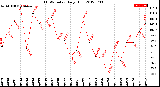 Milwaukee Weather THSW Index<br>Daily High