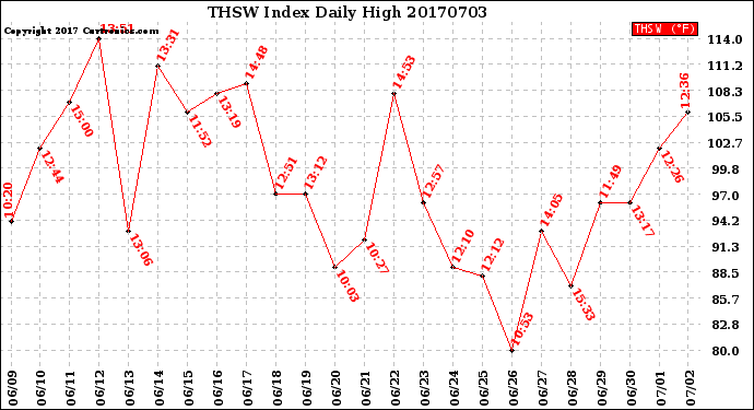 Milwaukee Weather THSW Index<br>Daily High