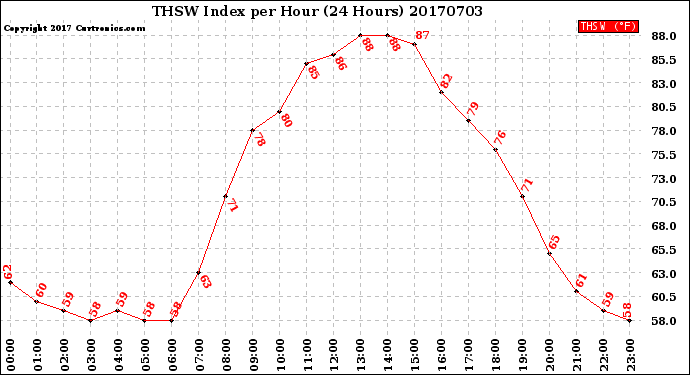 Milwaukee Weather THSW Index<br>per Hour<br>(24 Hours)