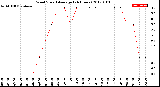 Milwaukee Weather Wind Speed<br>Average<br>(24 Hours)