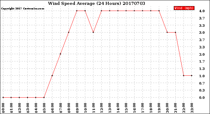 Milwaukee Weather Wind Speed<br>Average<br>(24 Hours)