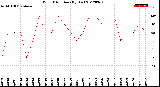 Milwaukee Weather Wind Direction<br>(By Day)