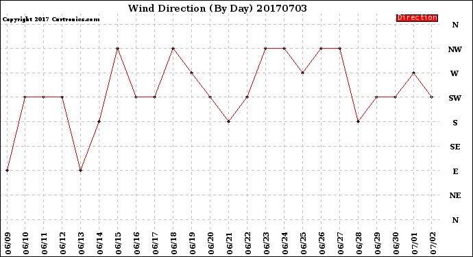 Milwaukee Weather Wind Direction<br>(By Day)