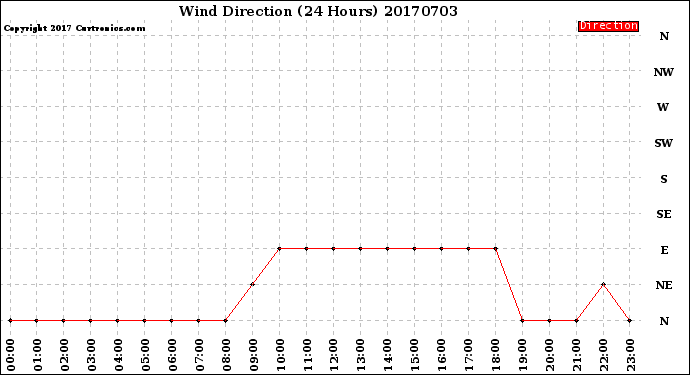 Milwaukee Weather Wind Direction<br>(24 Hours)