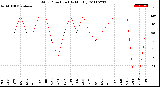 Milwaukee Weather Wind Direction<br>(By Month)