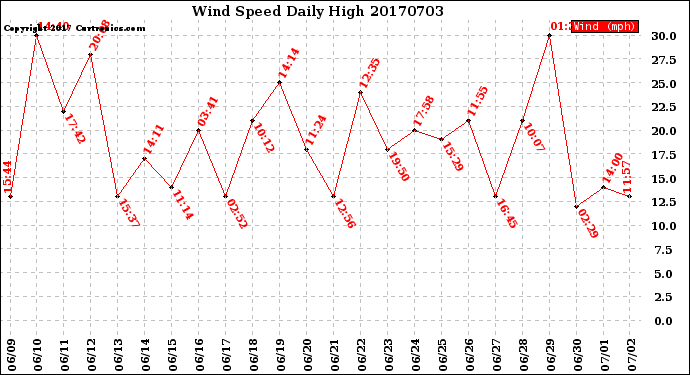 Milwaukee Weather Wind Speed<br>Daily High