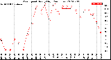 Milwaukee Weather Wind Speed<br>Hourly High<br>(24 Hours)