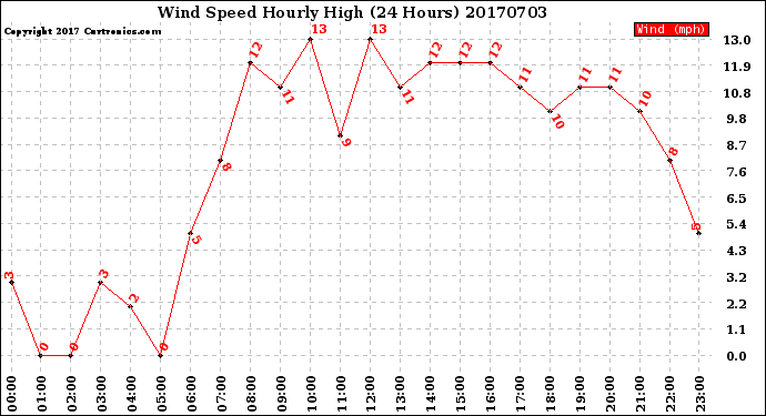 Milwaukee Weather Wind Speed<br>Hourly High<br>(24 Hours)