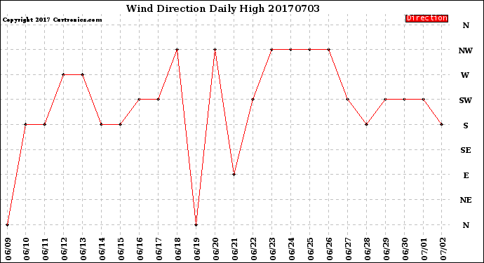 Milwaukee Weather Wind Direction<br>Daily High