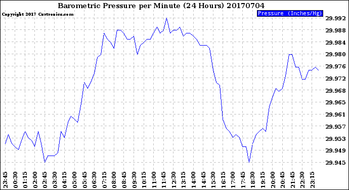 Milwaukee Weather Barometric Pressure<br>per Minute<br>(24 Hours)