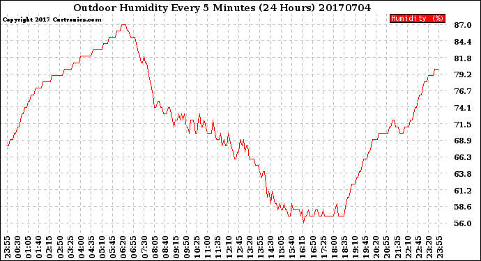 Milwaukee Weather Outdoor Humidity<br>Every 5 Minutes<br>(24 Hours)