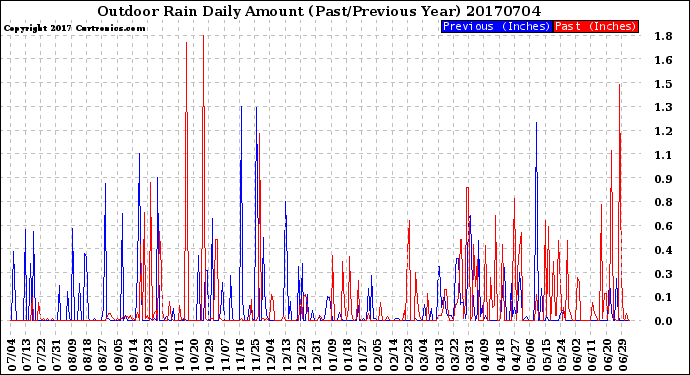 Milwaukee Weather Outdoor Rain<br>Daily Amount<br>(Past/Previous Year)
