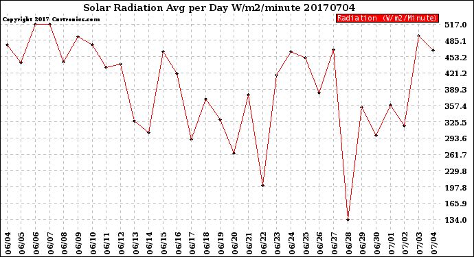 Milwaukee Weather Solar Radiation<br>Avg per Day W/m2/minute