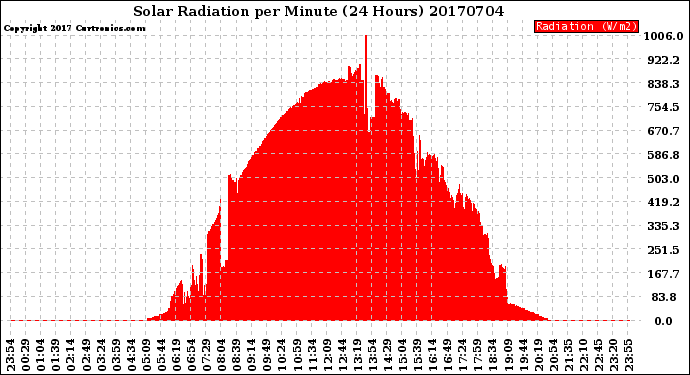 Milwaukee Weather Solar Radiation<br>per Minute<br>(24 Hours)