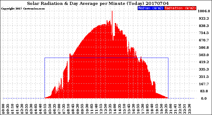 Milwaukee Weather Solar Radiation<br>& Day Average<br>per Minute<br>(Today)