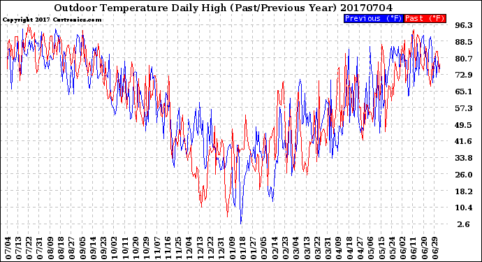 Milwaukee Weather Outdoor Temperature<br>Daily High<br>(Past/Previous Year)