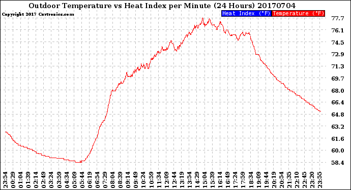 Milwaukee Weather Outdoor Temperature<br>vs Heat Index<br>per Minute<br>(24 Hours)