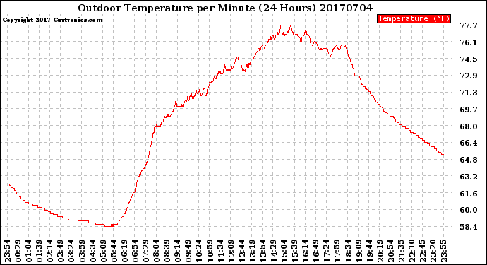 Milwaukee Weather Outdoor Temperature<br>per Minute<br>(24 Hours)