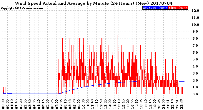 Milwaukee Weather Wind Speed<br>Actual and Average<br>by Minute<br>(24 Hours) (New)