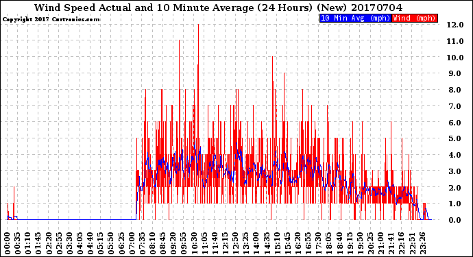 Milwaukee Weather Wind Speed<br>Actual and 10 Minute<br>Average<br>(24 Hours) (New)