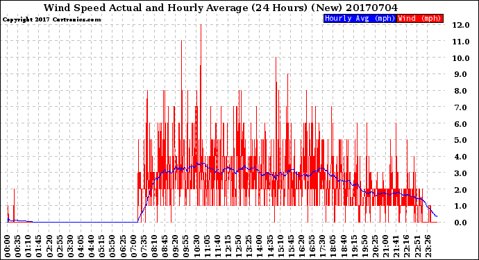 Milwaukee Weather Wind Speed<br>Actual and Hourly<br>Average<br>(24 Hours) (New)